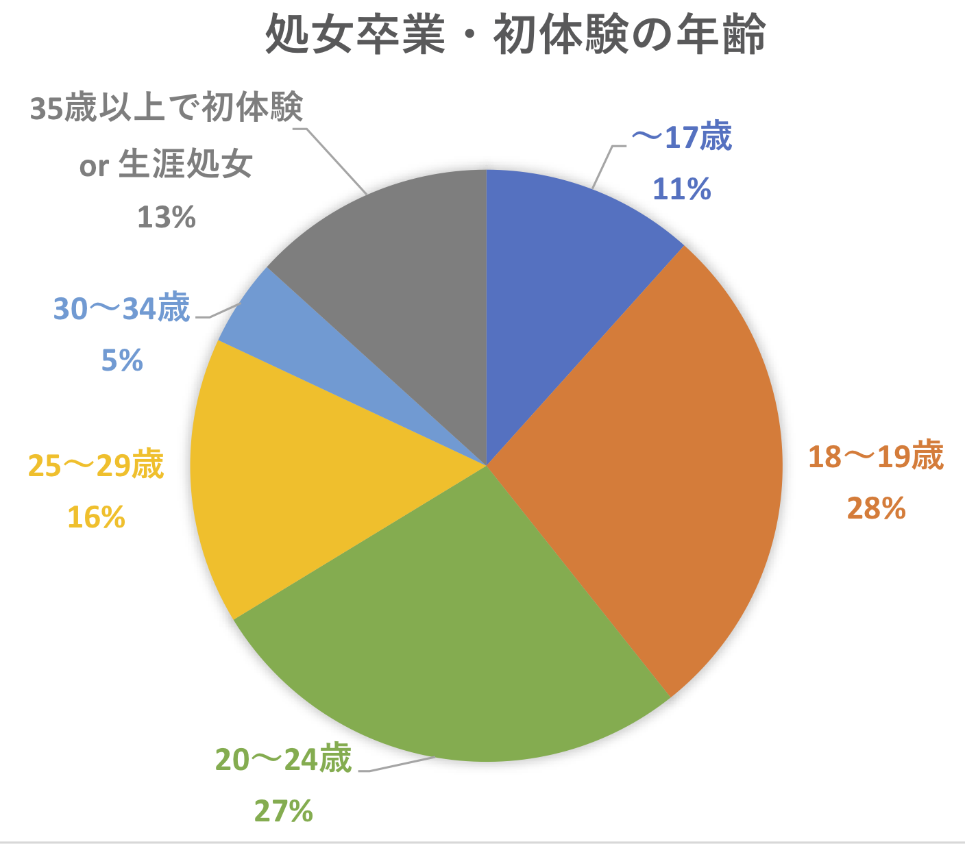 処女卒業（初体験）の平均年齢・統計は？